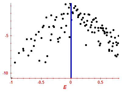 Strength function log